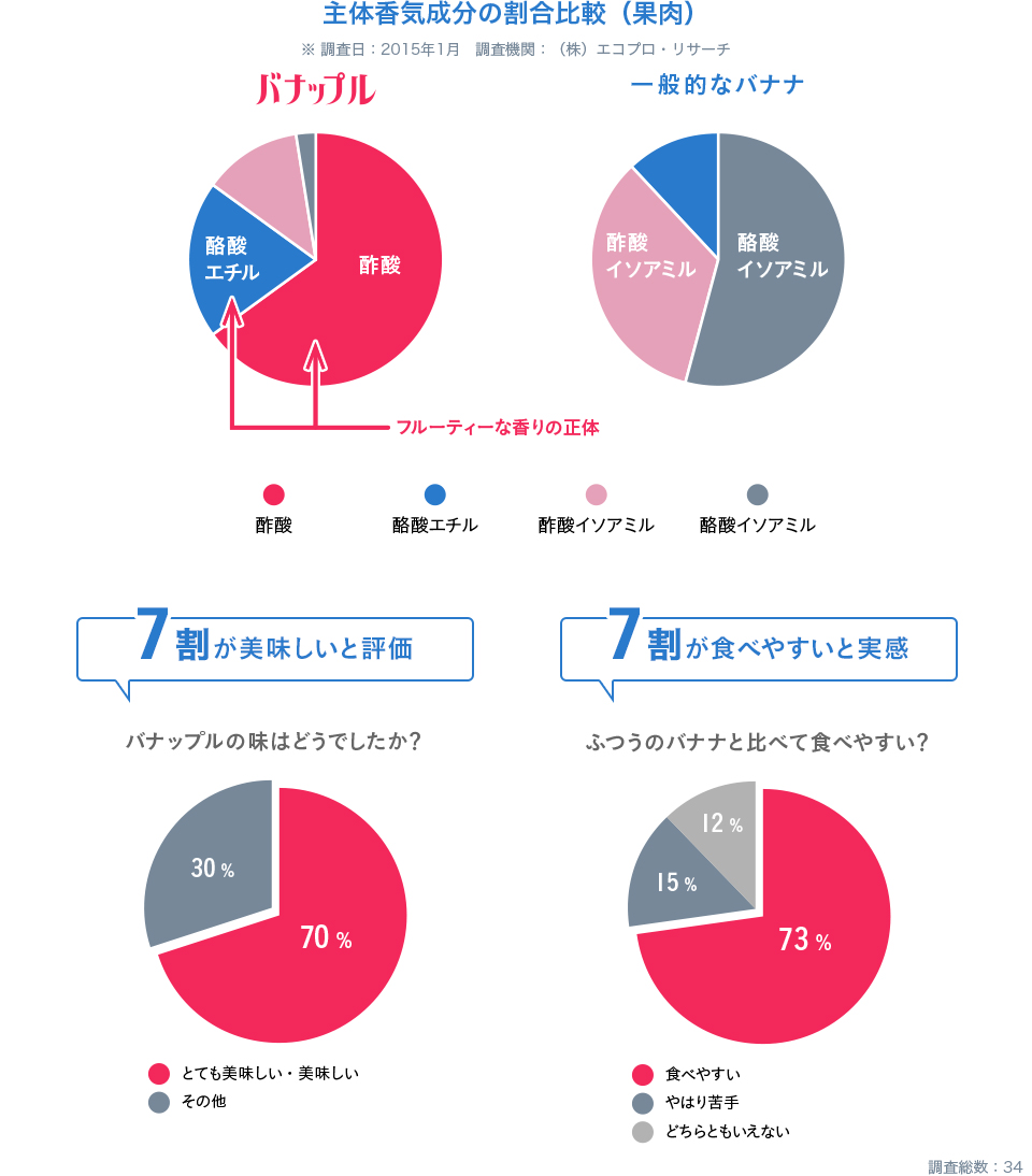 主体香気成分の割合比較(果肉)