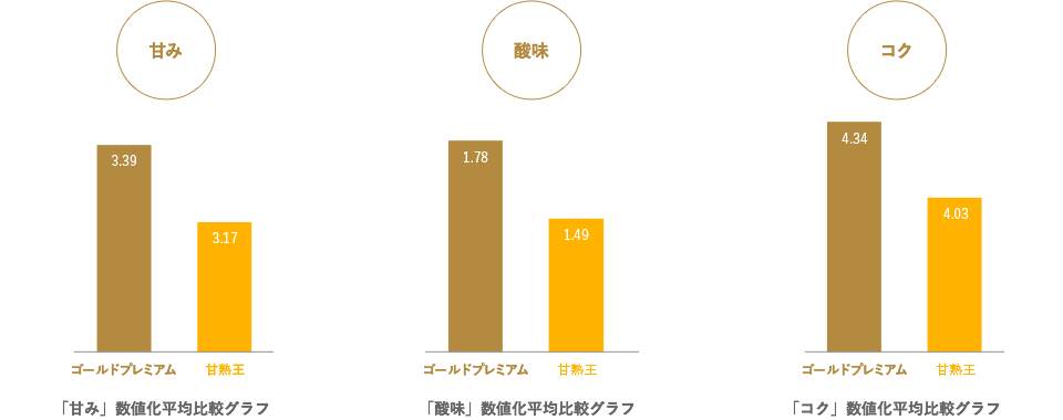 「甘み・酸味・コク」すべてで極上の数値を実現