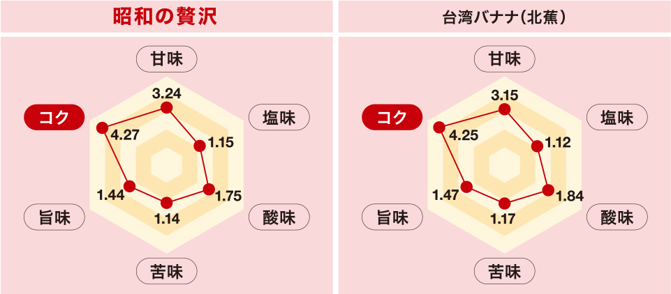 「甘み・酸味・コク」すべてで最高峰の数値を実現
