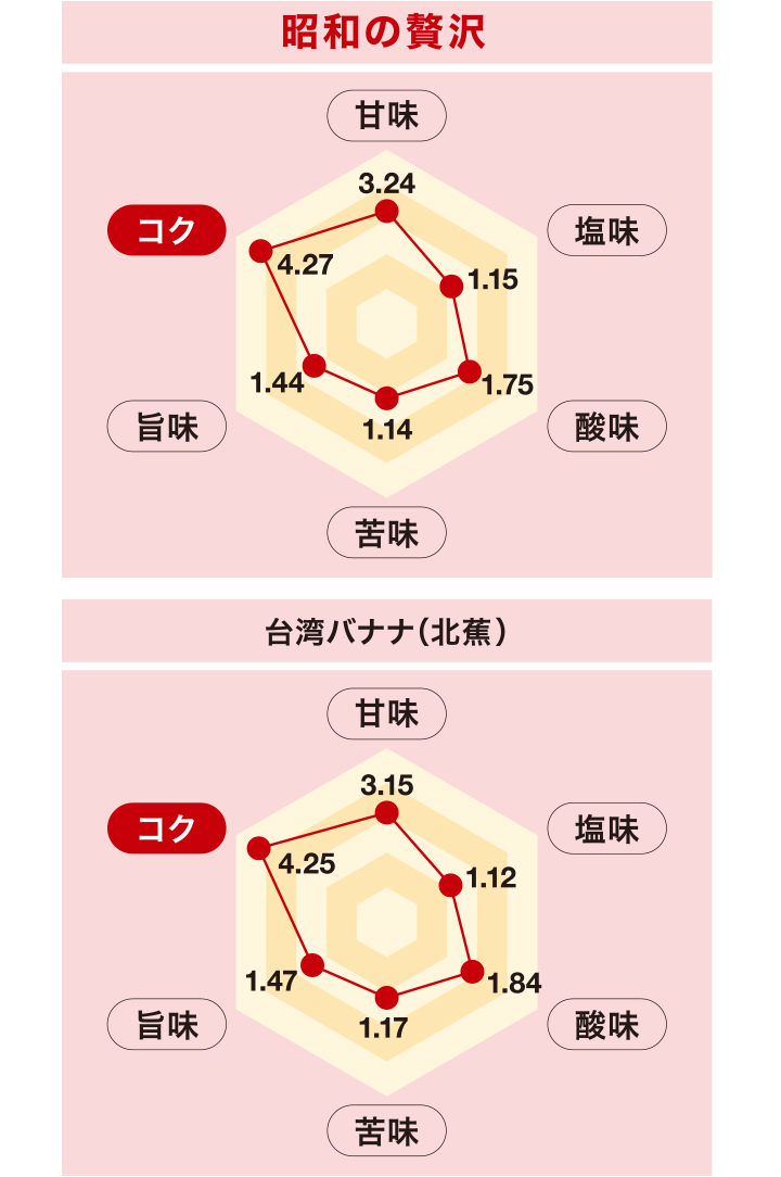 「甘み・酸味・コク」すべてで最高峰の数値を実現