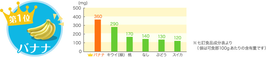 第1位 バナナ