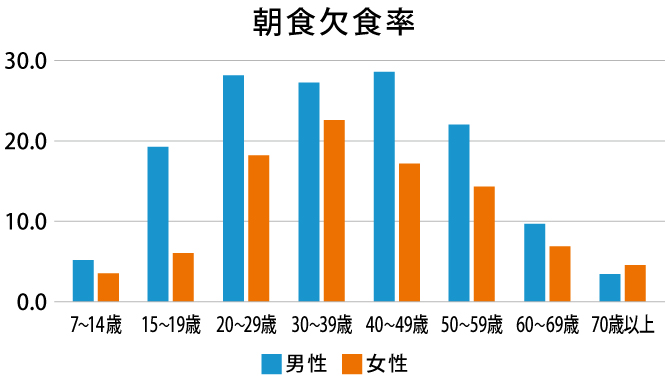 朝食欠食率