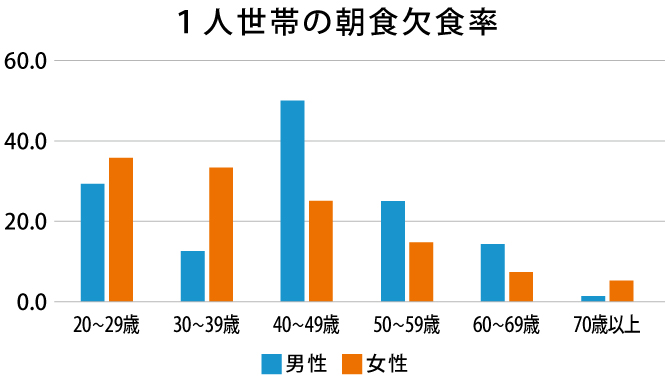 1人世帯の朝食欠食率