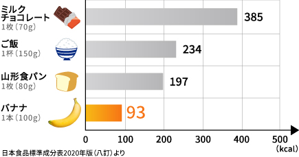 に 栄養素 れる バナナ 含ま