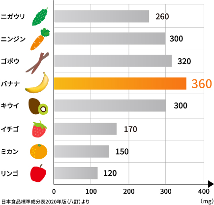 多い 食品 の むくみ カリウム