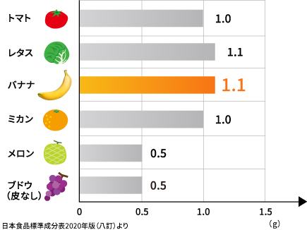 バナナは食物繊維を豊富に含んでいます。100gあたり1.1gの食物繊維が含まれてます