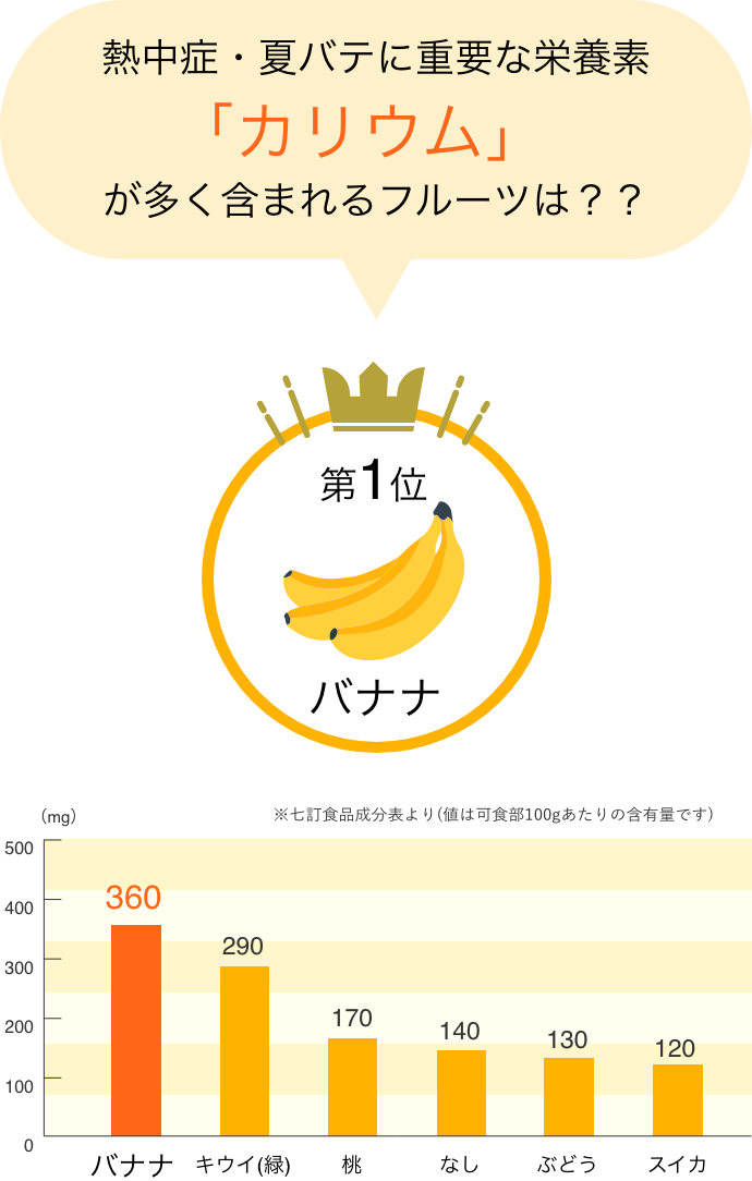 スポーツ 運動にバナナが良い理由 運動時の栄養補給no 1はバナナ バナナはスミフル